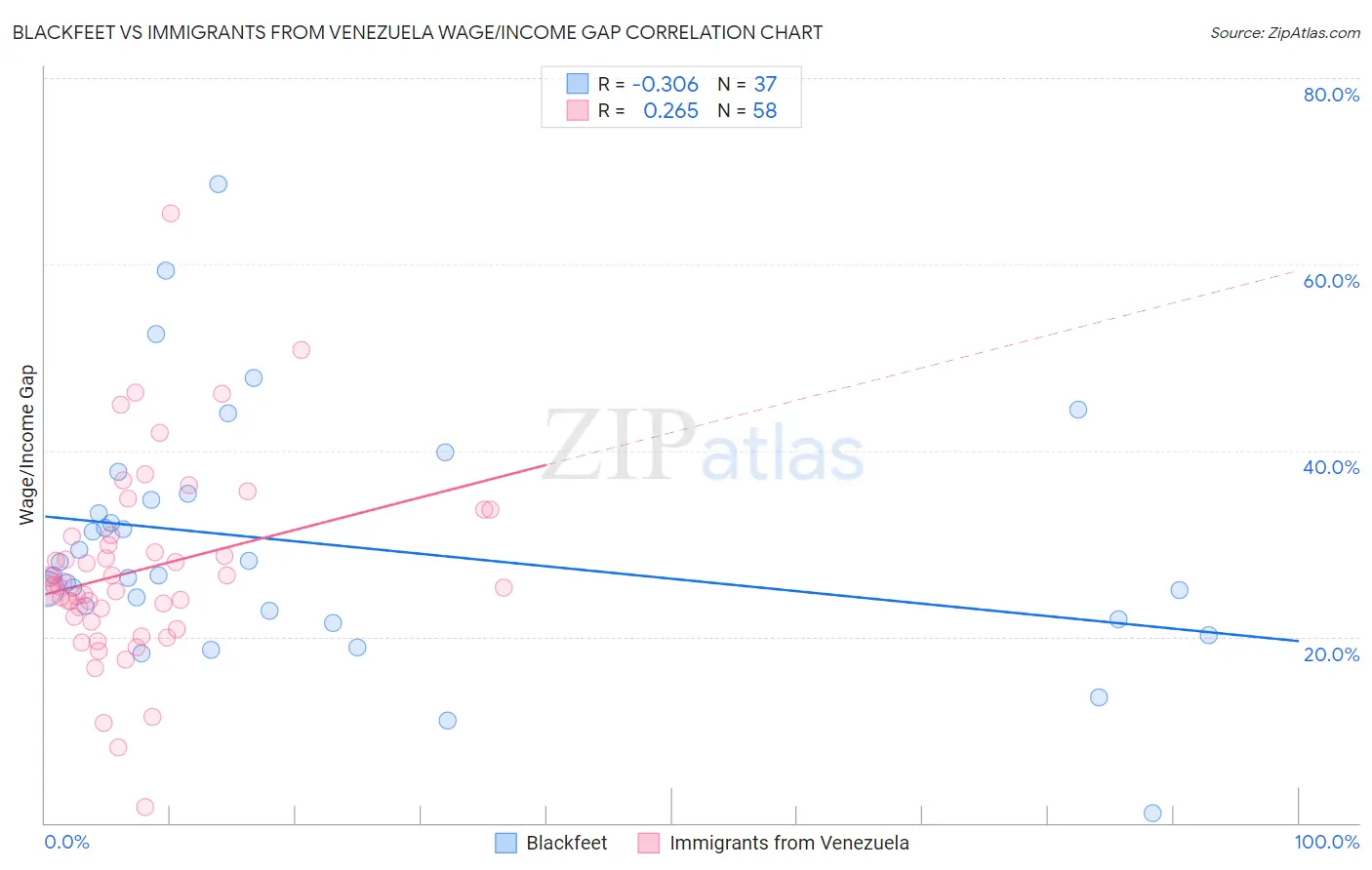 Blackfeet vs Immigrants from Venezuela Wage/Income Gap