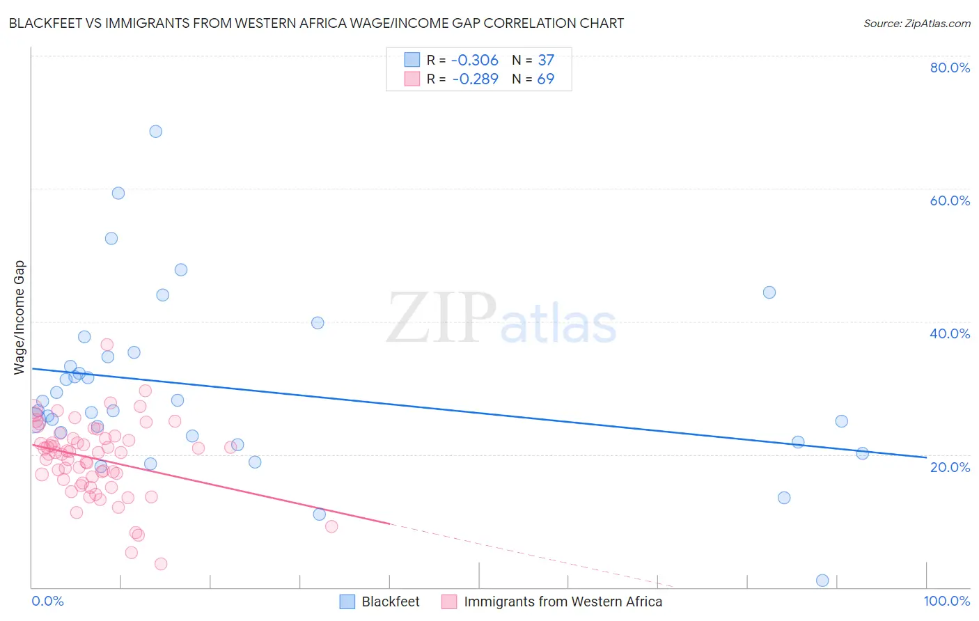 Blackfeet vs Immigrants from Western Africa Wage/Income Gap