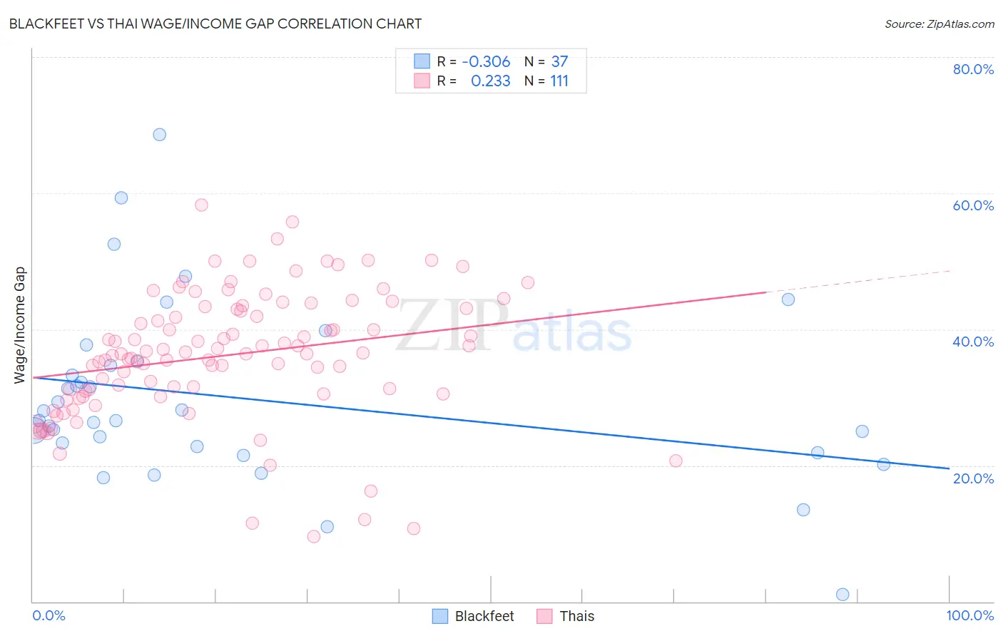 Blackfeet vs Thai Wage/Income Gap