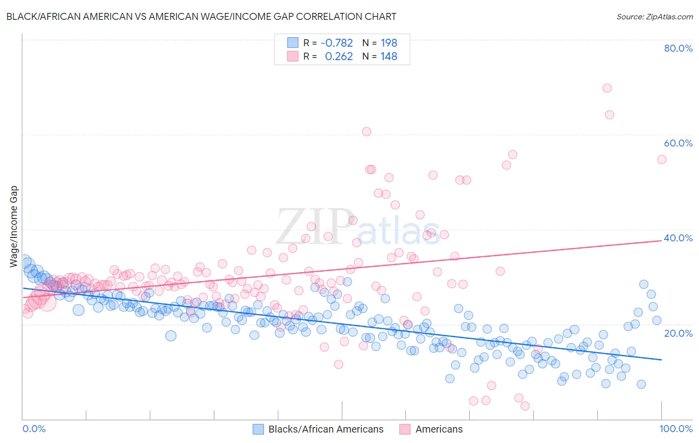 Black/African American vs American Wage/Income Gap