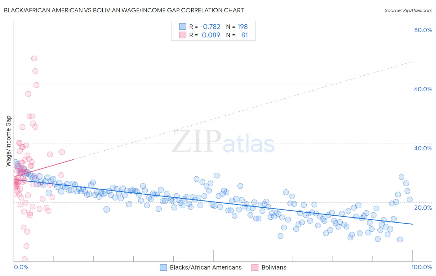 Black/African American vs Bolivian Wage/Income Gap