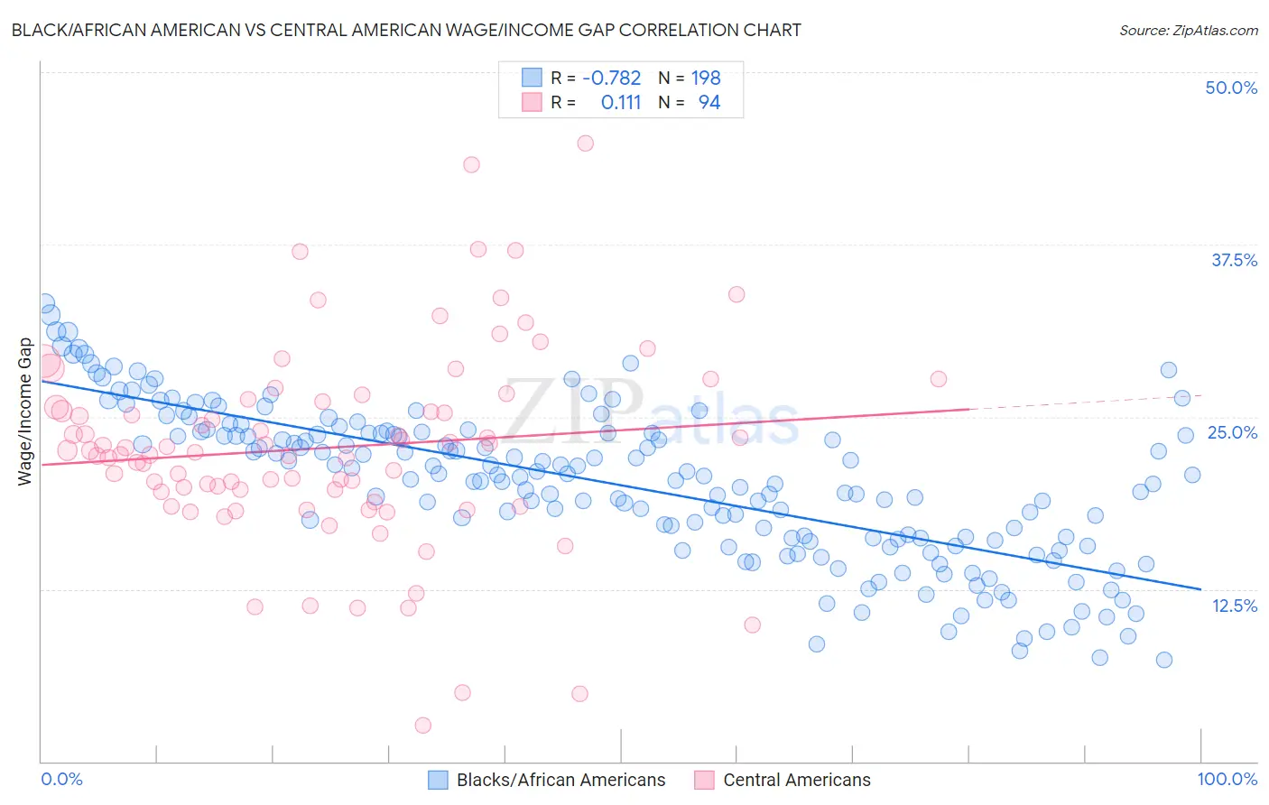 Black/African American vs Central American Wage/Income Gap