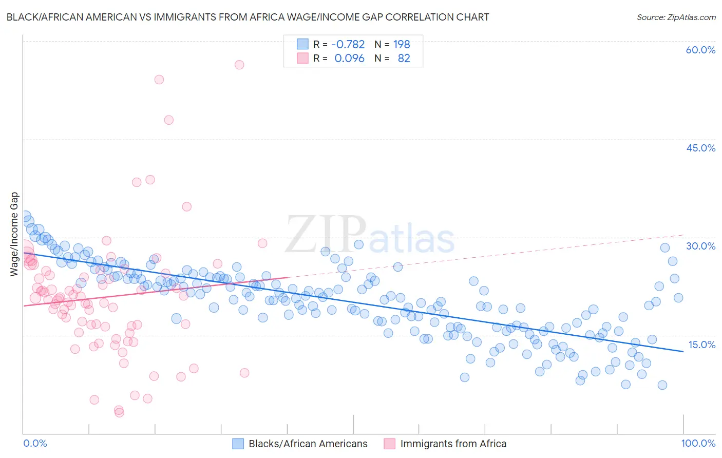 Black/African American vs Immigrants from Africa Wage/Income Gap