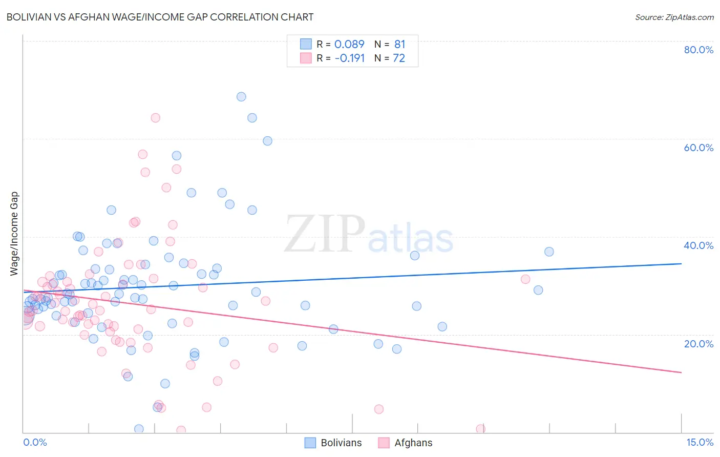 Bolivian vs Afghan Wage/Income Gap