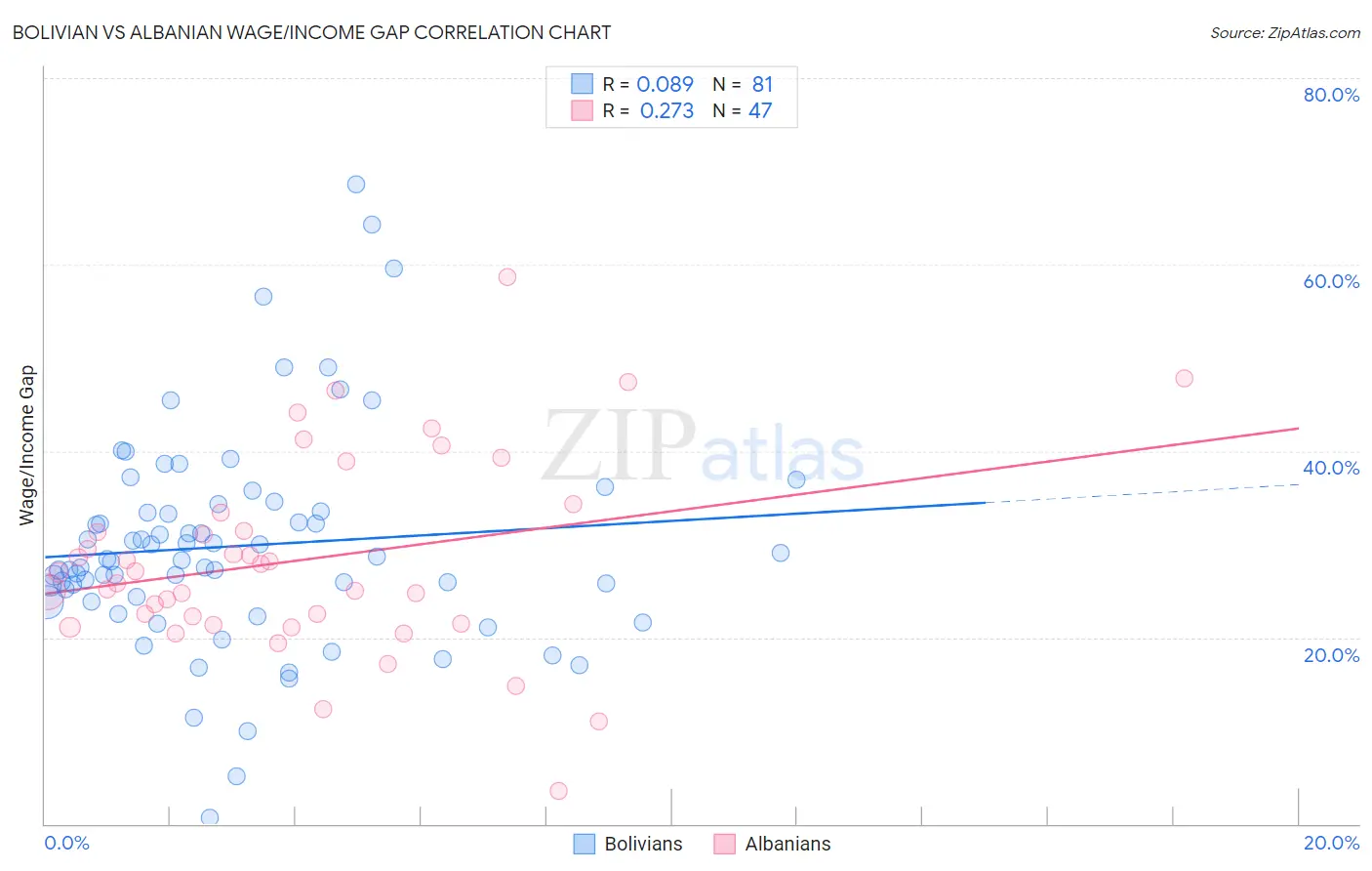 Bolivian vs Albanian Wage/Income Gap