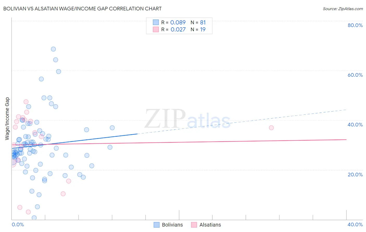 Bolivian vs Alsatian Wage/Income Gap