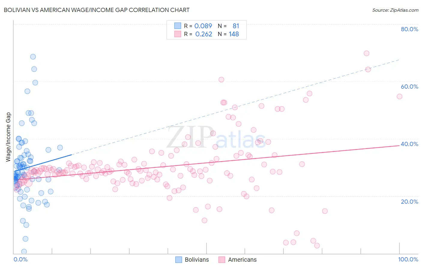 Bolivian vs American Wage/Income Gap