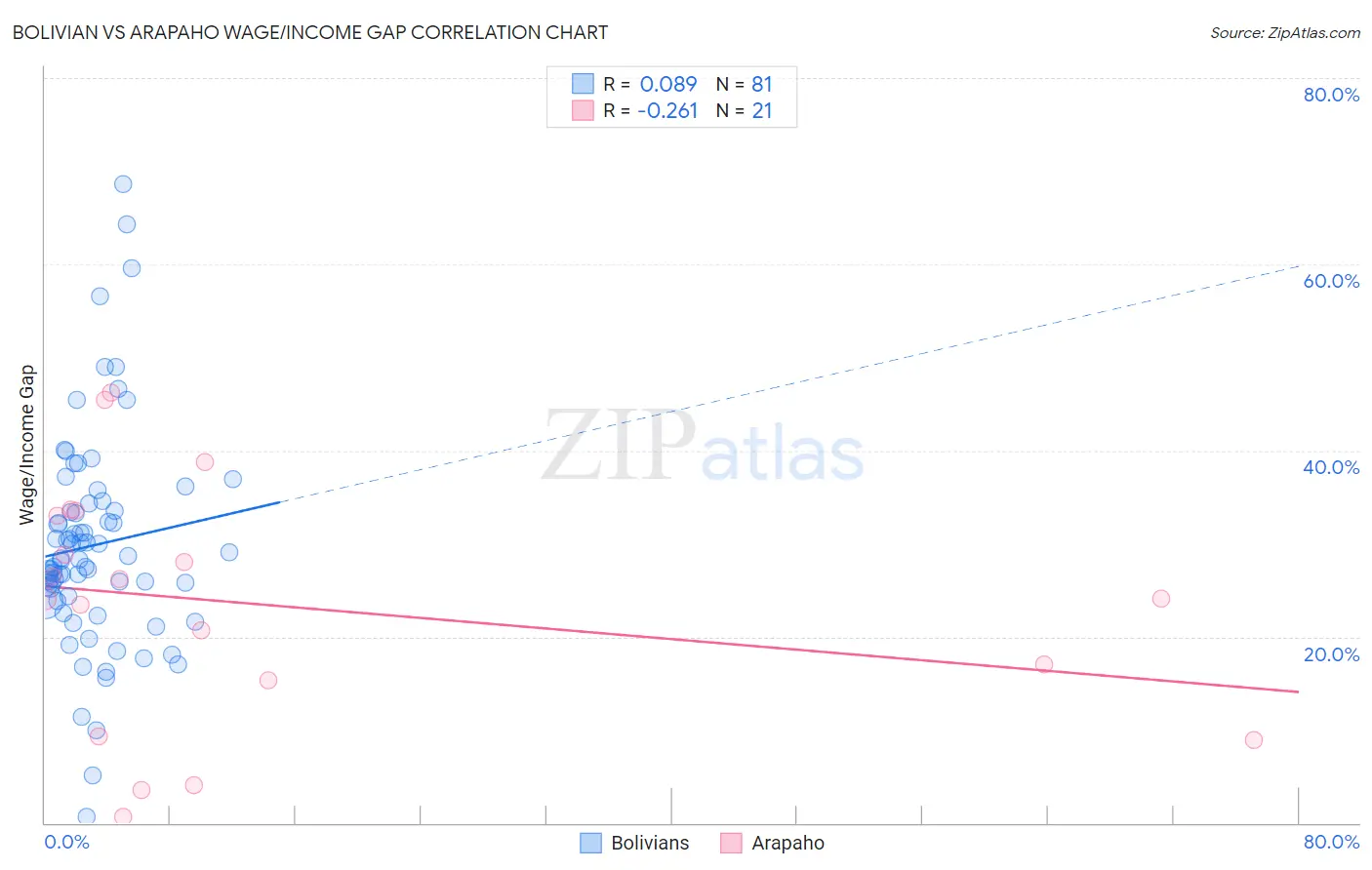 Bolivian vs Arapaho Wage/Income Gap