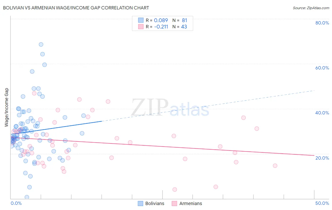 Bolivian vs Armenian Wage/Income Gap