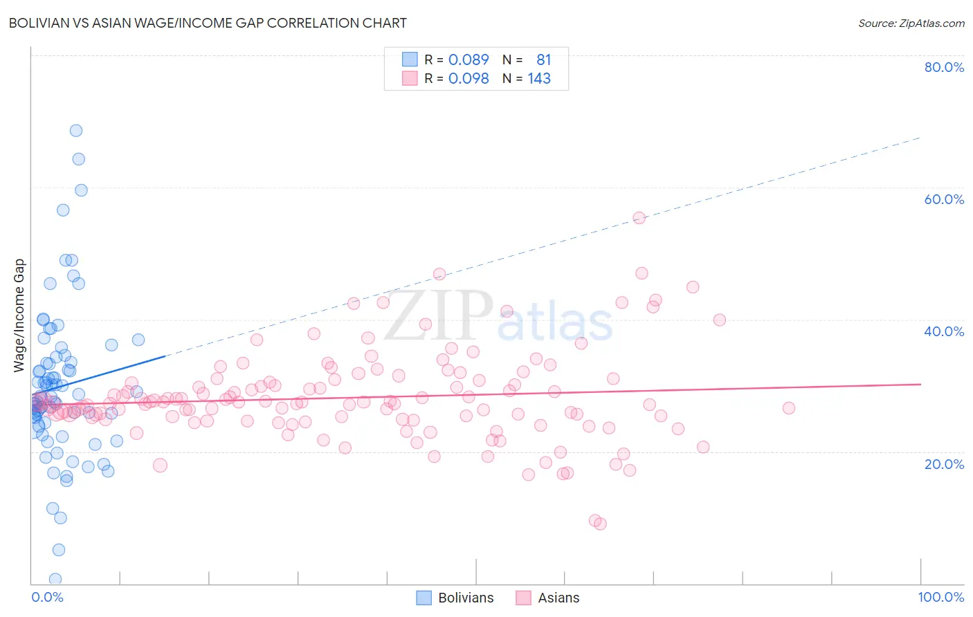 Bolivian vs Asian Wage/Income Gap