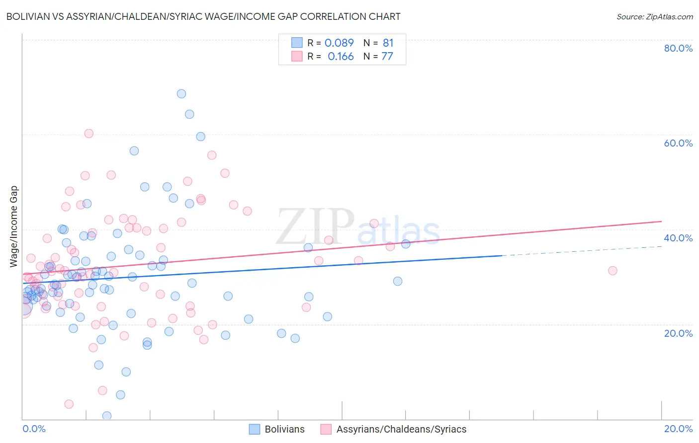 Bolivian vs Assyrian/Chaldean/Syriac Wage/Income Gap