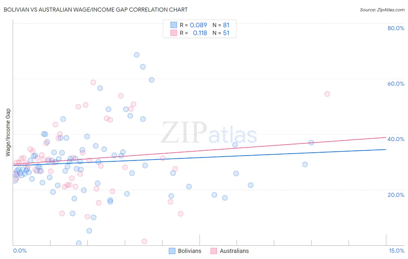 Bolivian vs Australian Wage/Income Gap