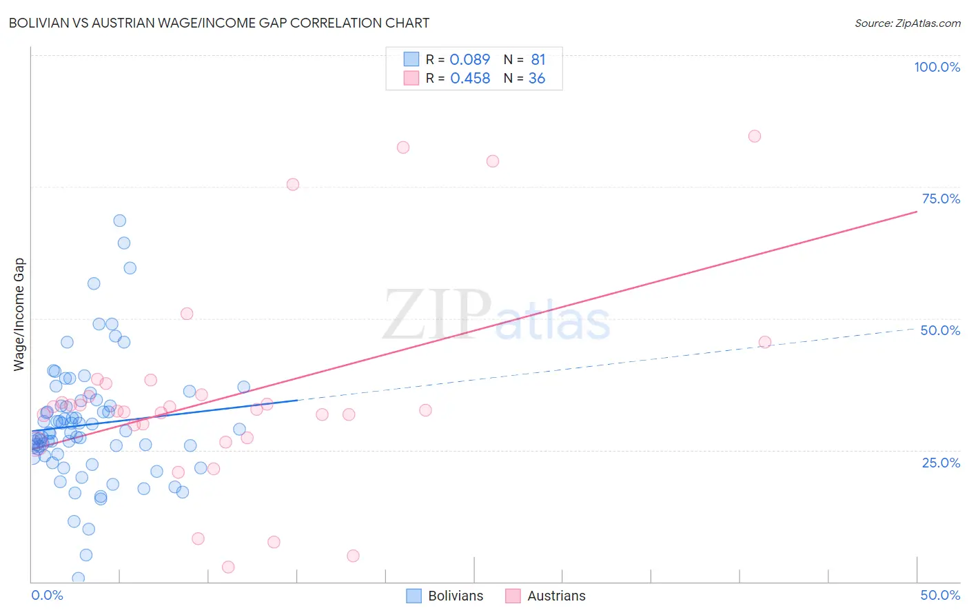 Bolivian vs Austrian Wage/Income Gap