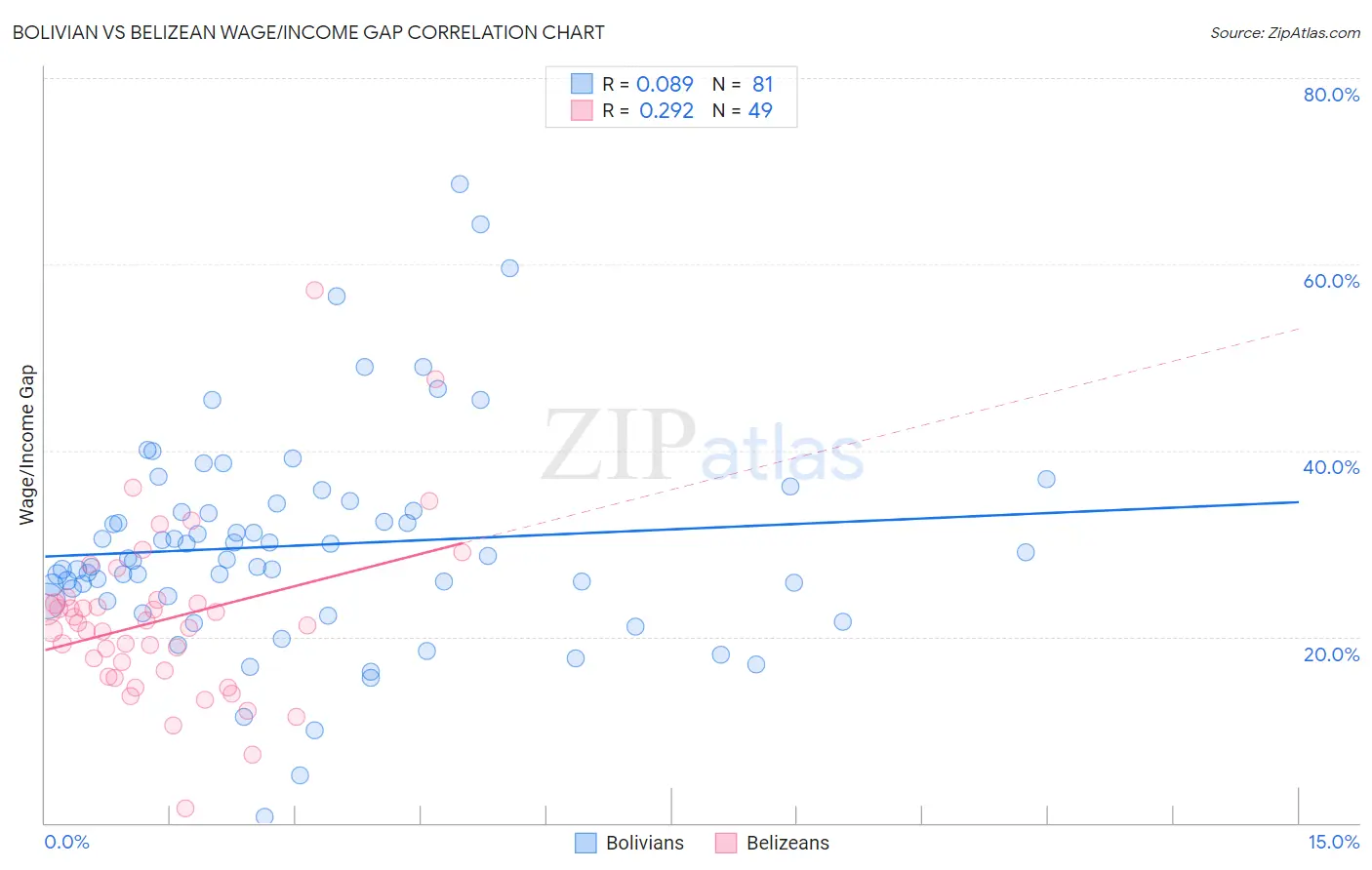 Bolivian vs Belizean Wage/Income Gap