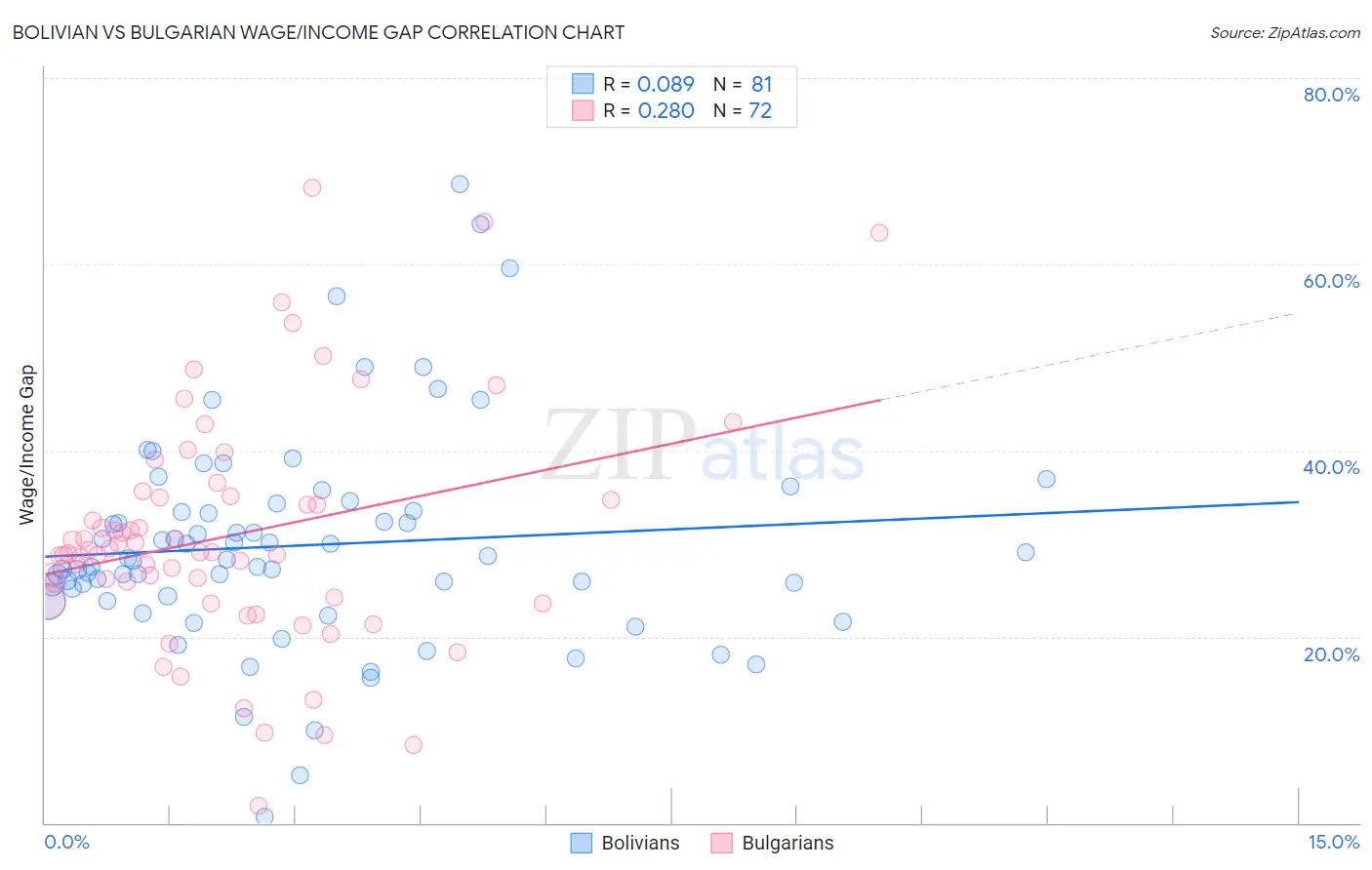 Bolivian vs Bulgarian Wage/Income Gap