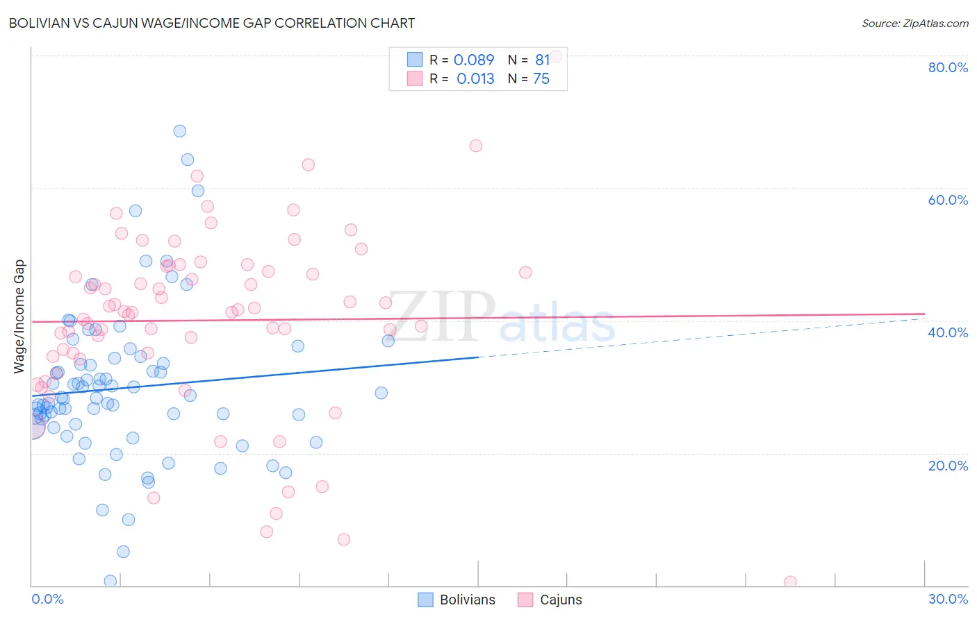 Bolivian vs Cajun Wage/Income Gap