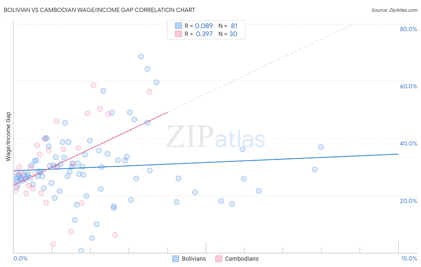 Bolivian vs Cambodian Wage/Income Gap