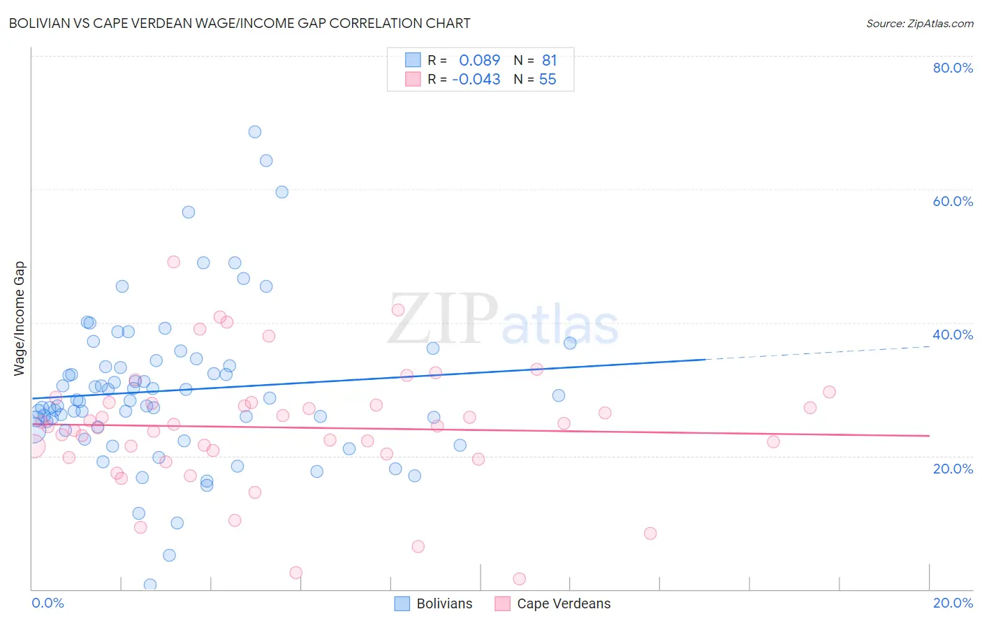 Bolivian vs Cape Verdean Wage/Income Gap