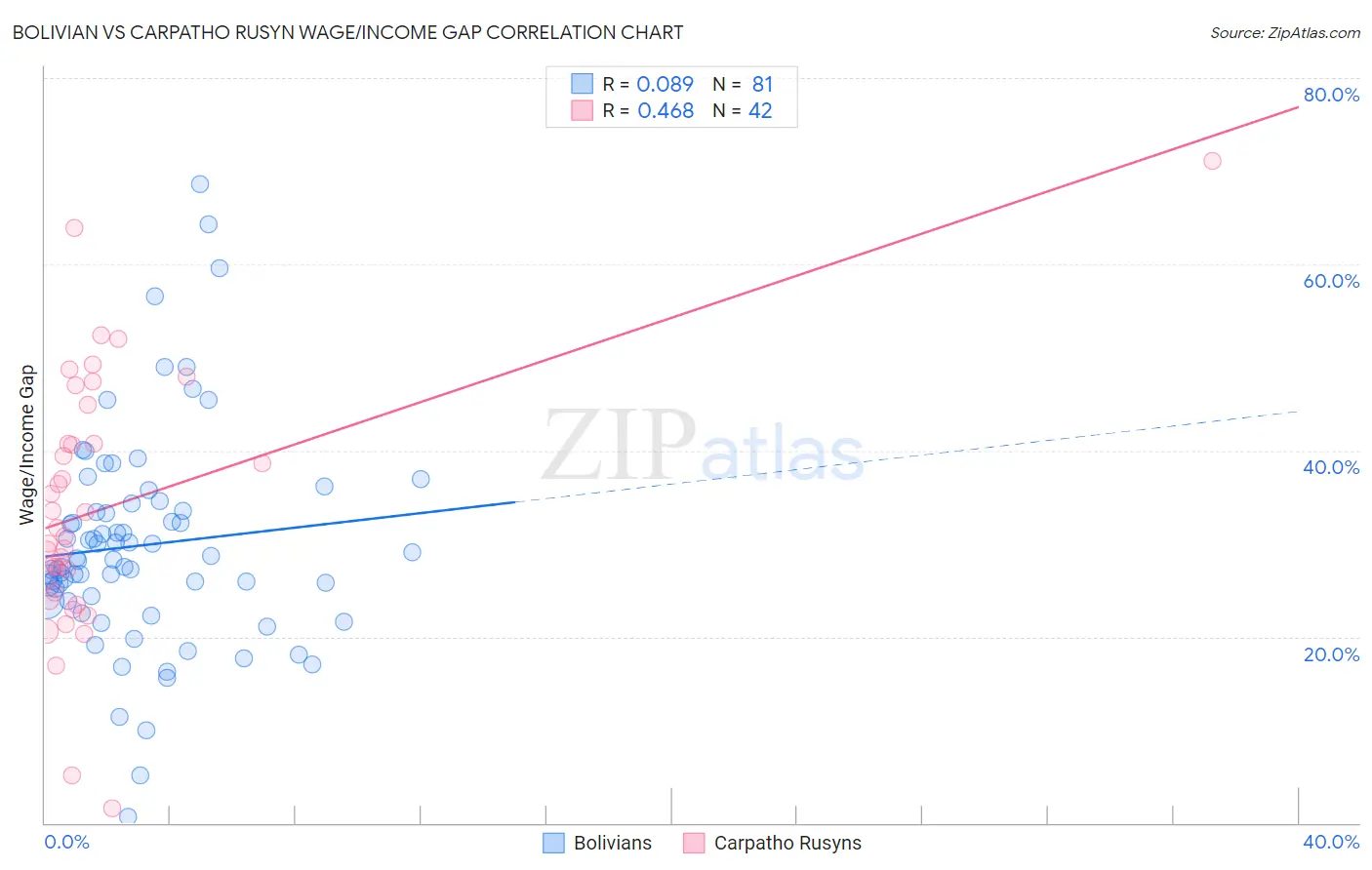 Bolivian vs Carpatho Rusyn Wage/Income Gap