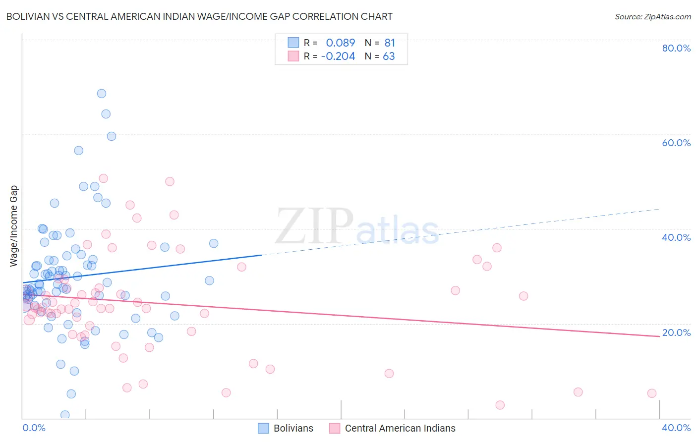 Bolivian vs Central American Indian Wage/Income Gap