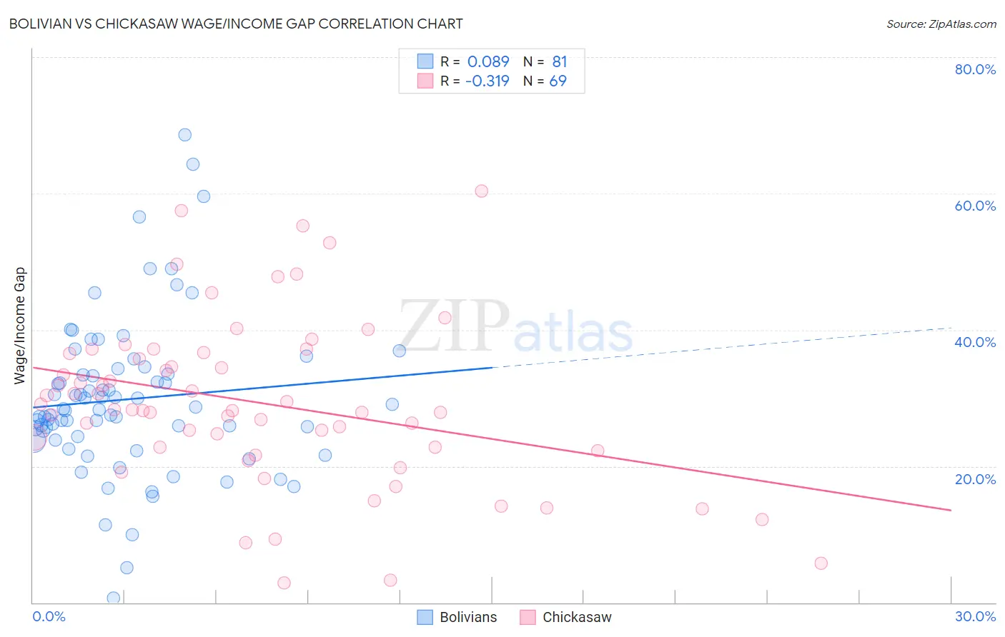 Bolivian vs Chickasaw Wage/Income Gap