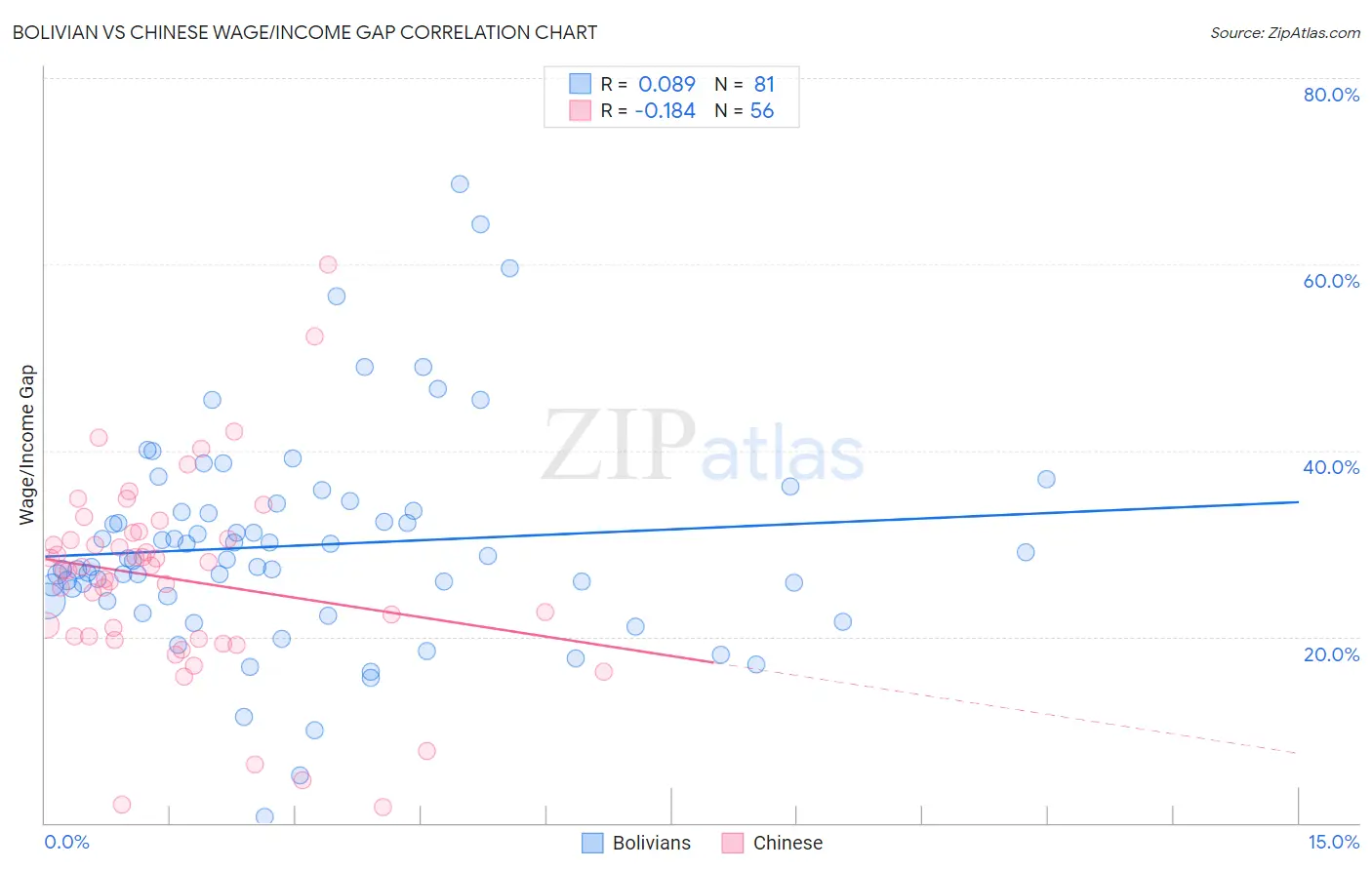 Bolivian vs Chinese Wage/Income Gap