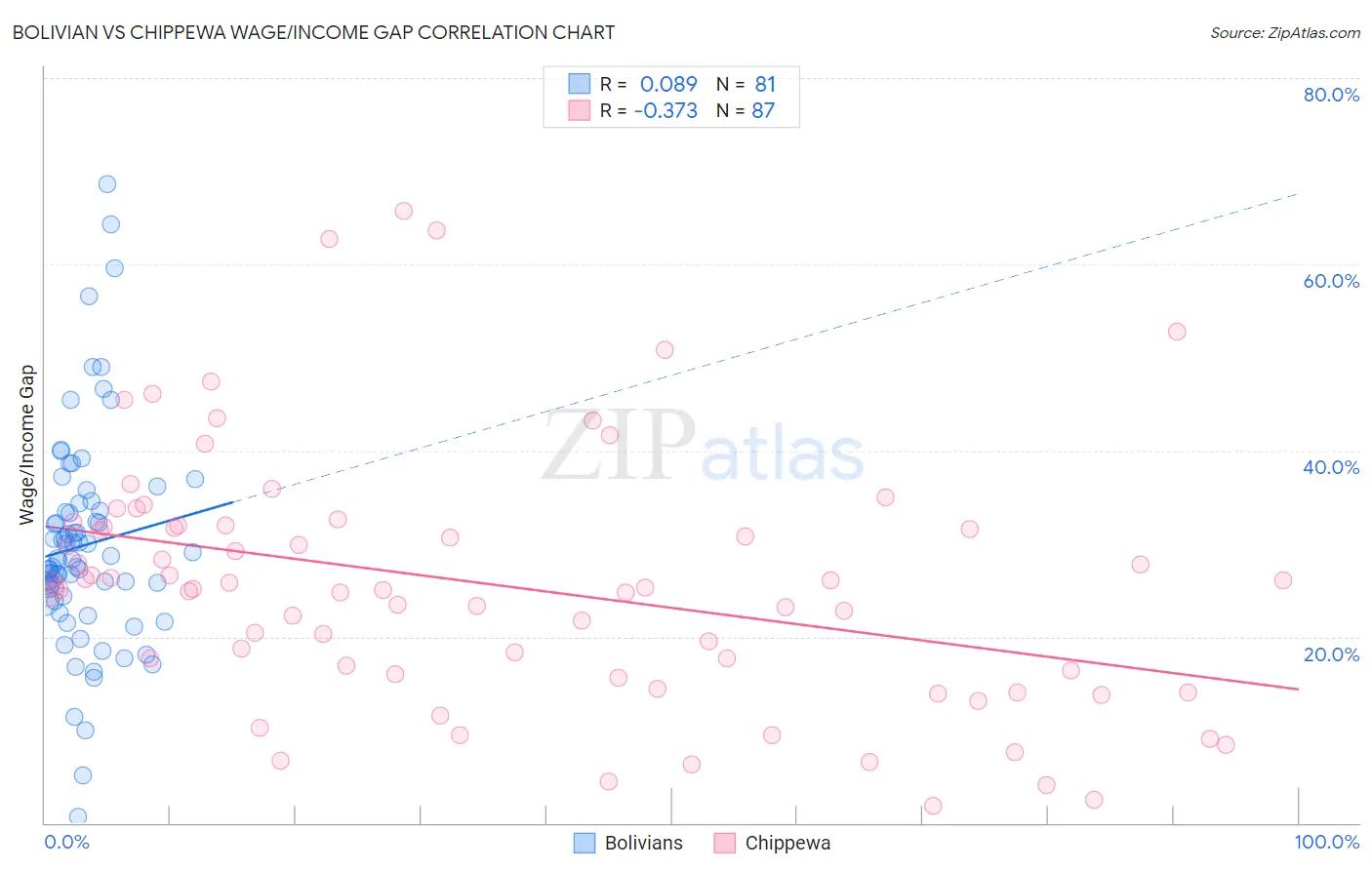 Bolivian vs Chippewa Wage/Income Gap