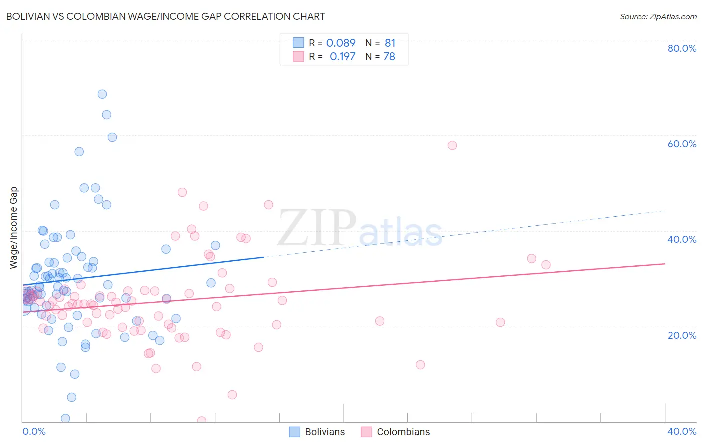 Bolivian vs Colombian Wage/Income Gap