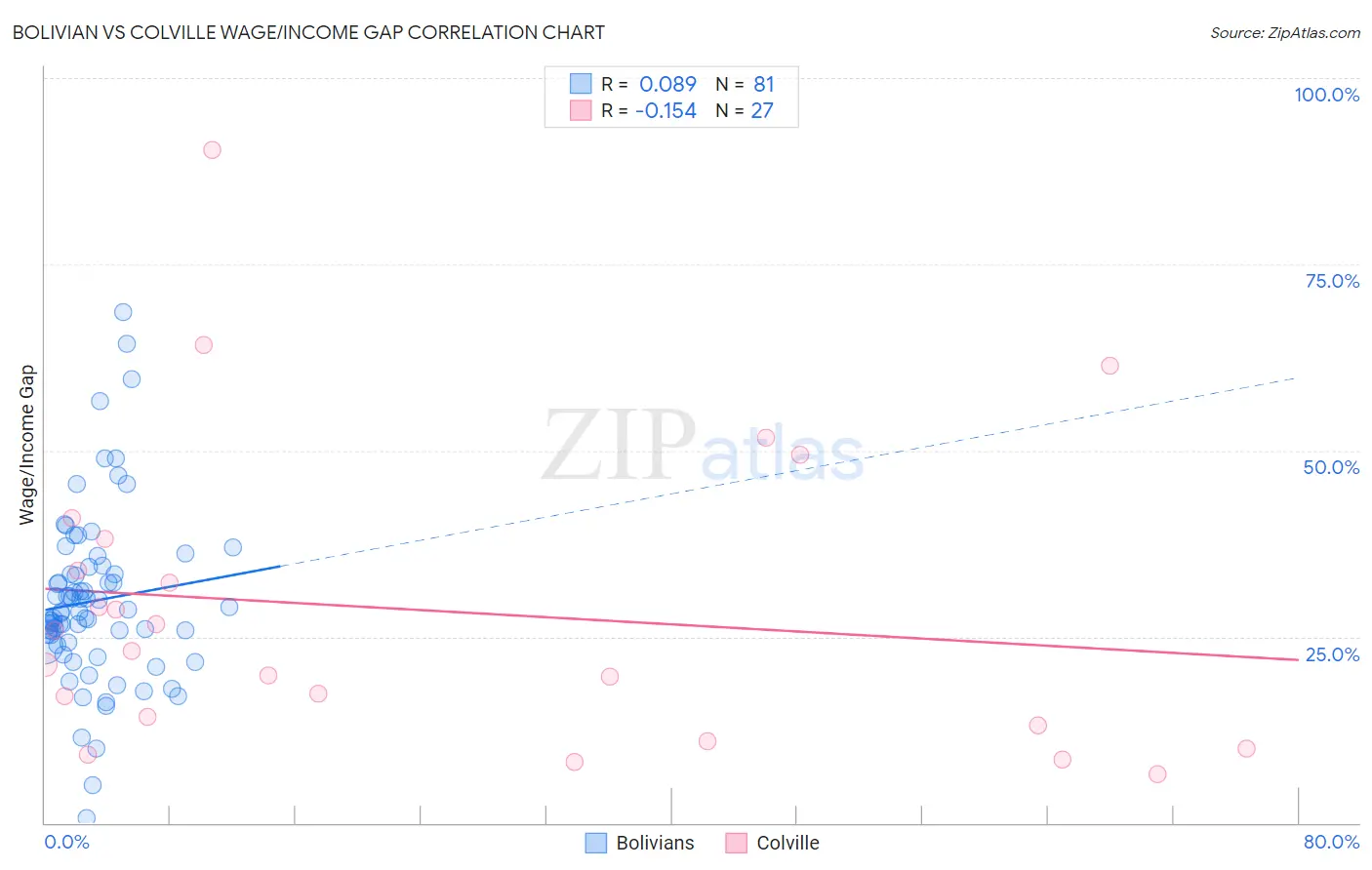 Bolivian vs Colville Wage/Income Gap