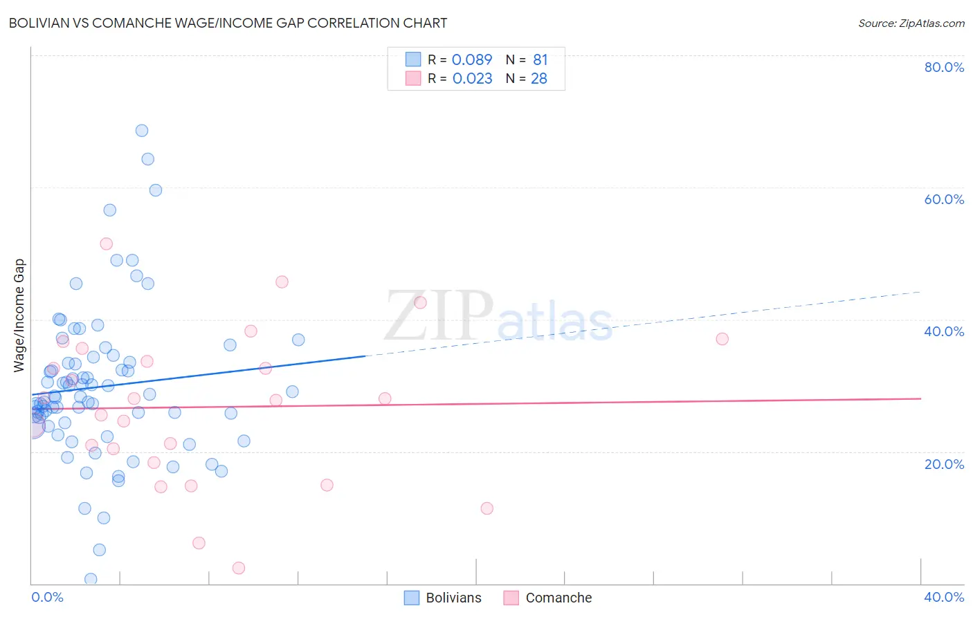 Bolivian vs Comanche Wage/Income Gap