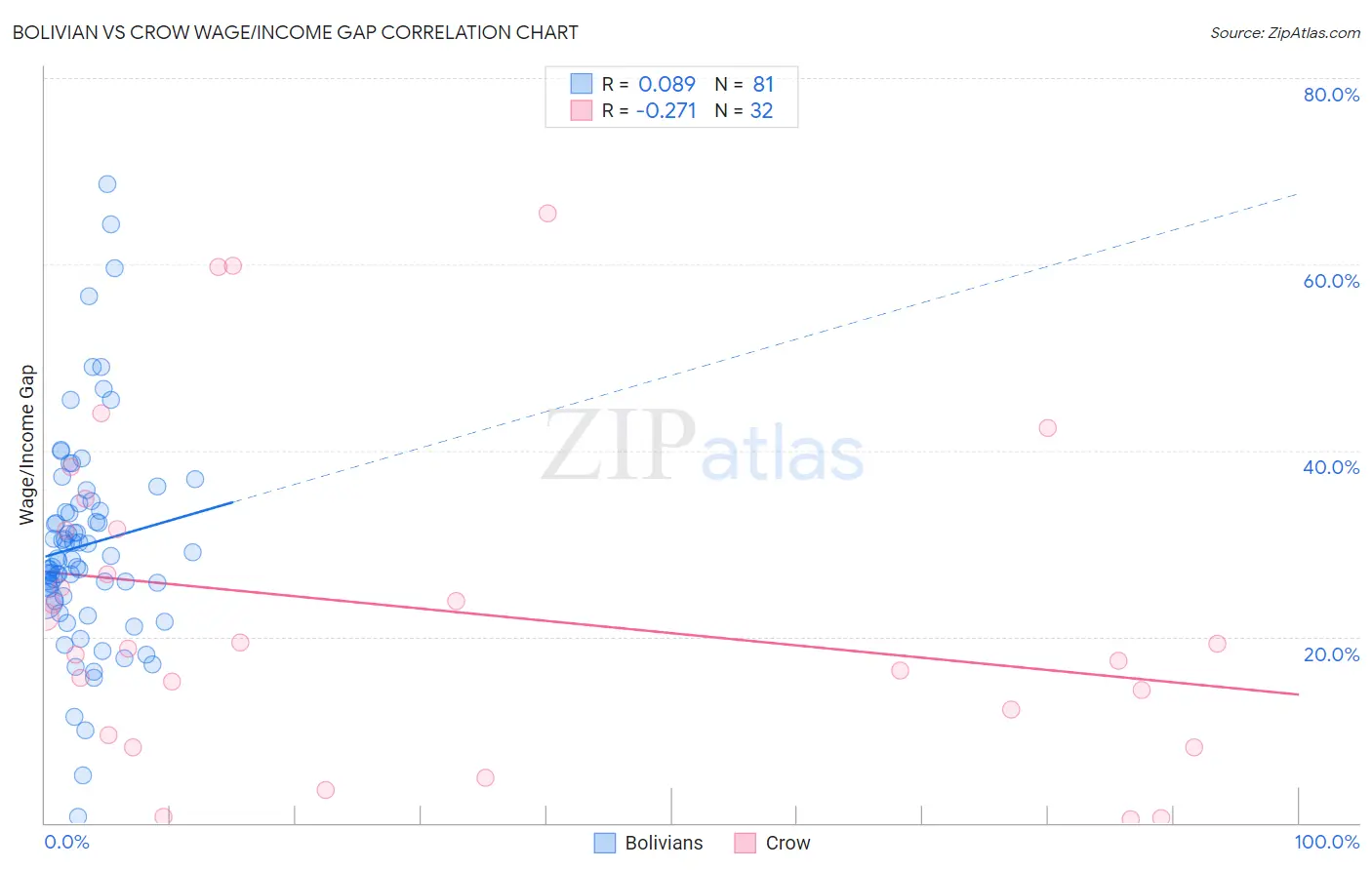 Bolivian vs Crow Wage/Income Gap