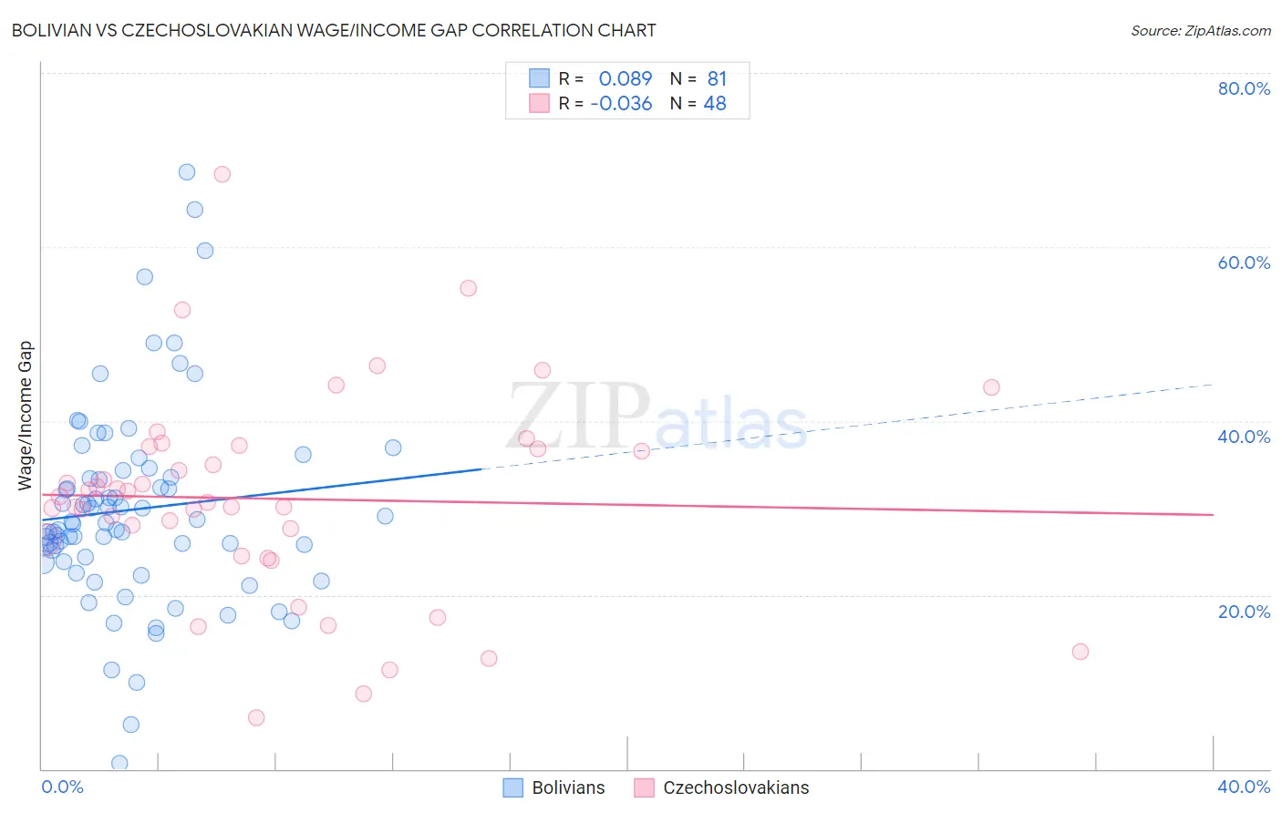 Bolivian vs Czechoslovakian Wage/Income Gap