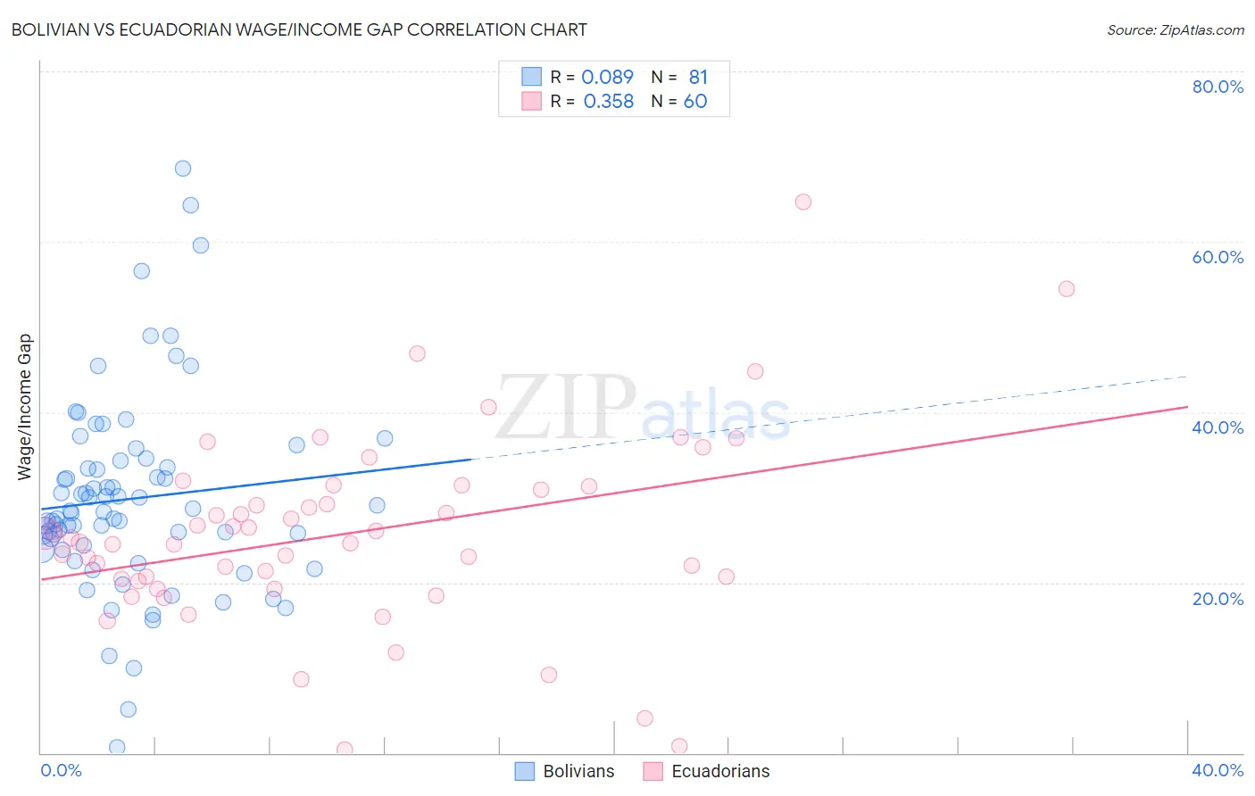 Bolivian vs Ecuadorian Wage/Income Gap