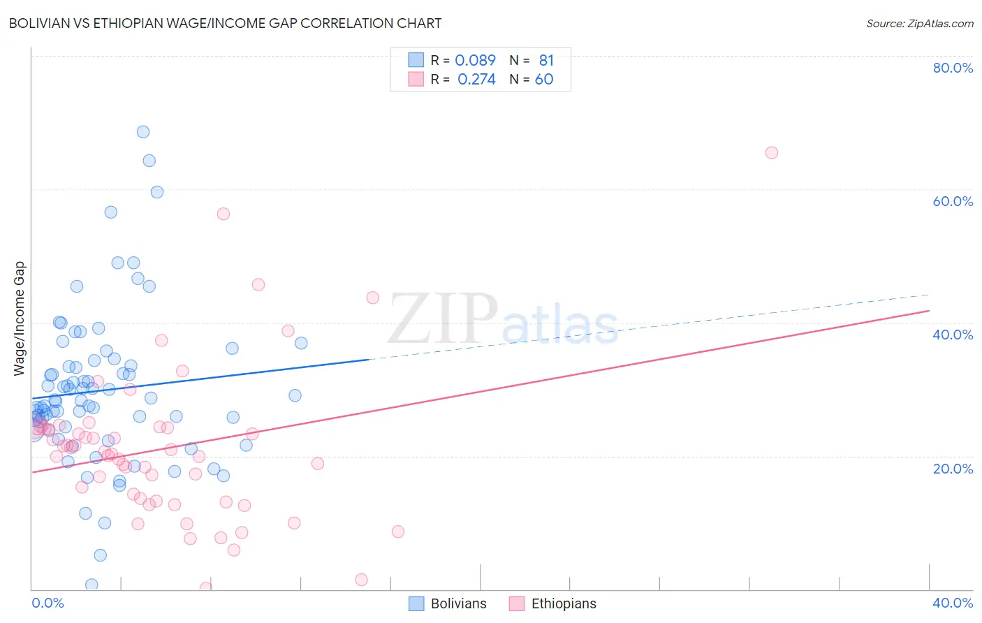 Bolivian vs Ethiopian Wage/Income Gap