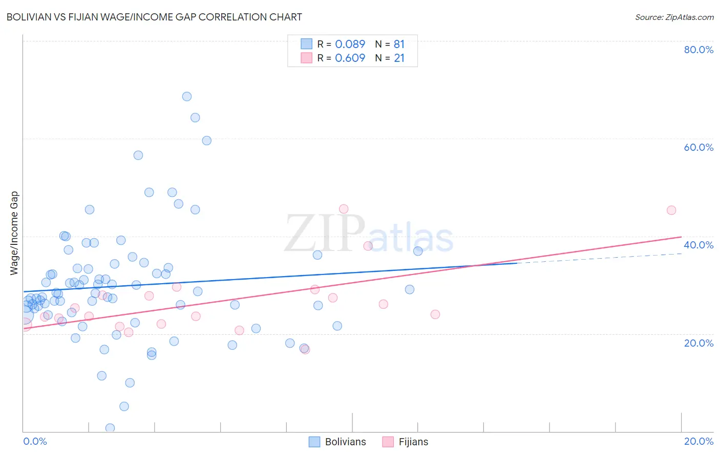 Bolivian vs Fijian Wage/Income Gap