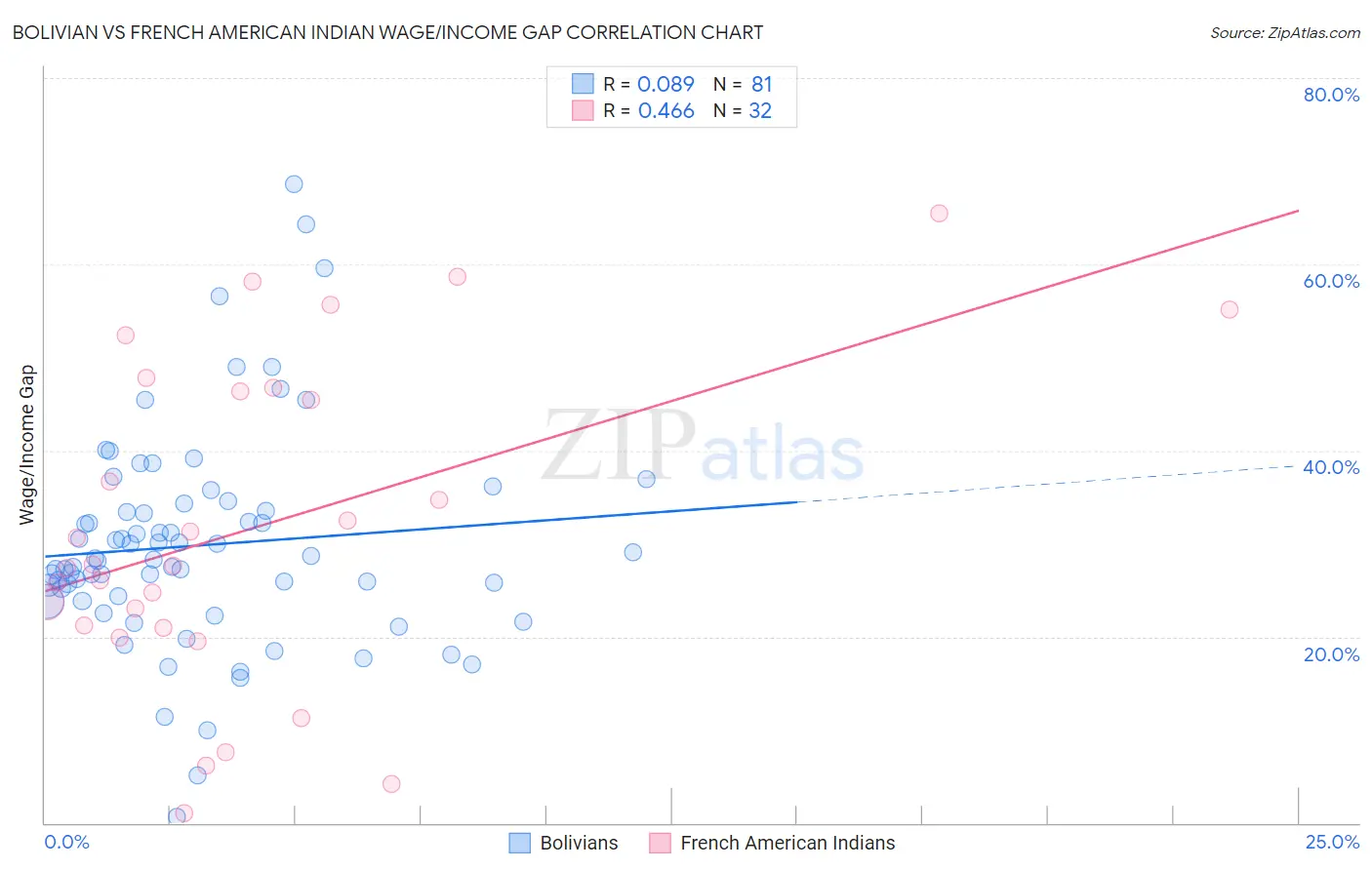 Bolivian vs French American Indian Wage/Income Gap