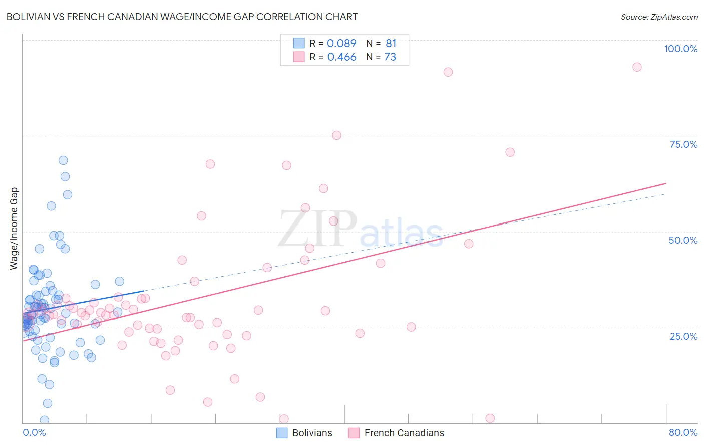 Bolivian vs French Canadian Wage/Income Gap