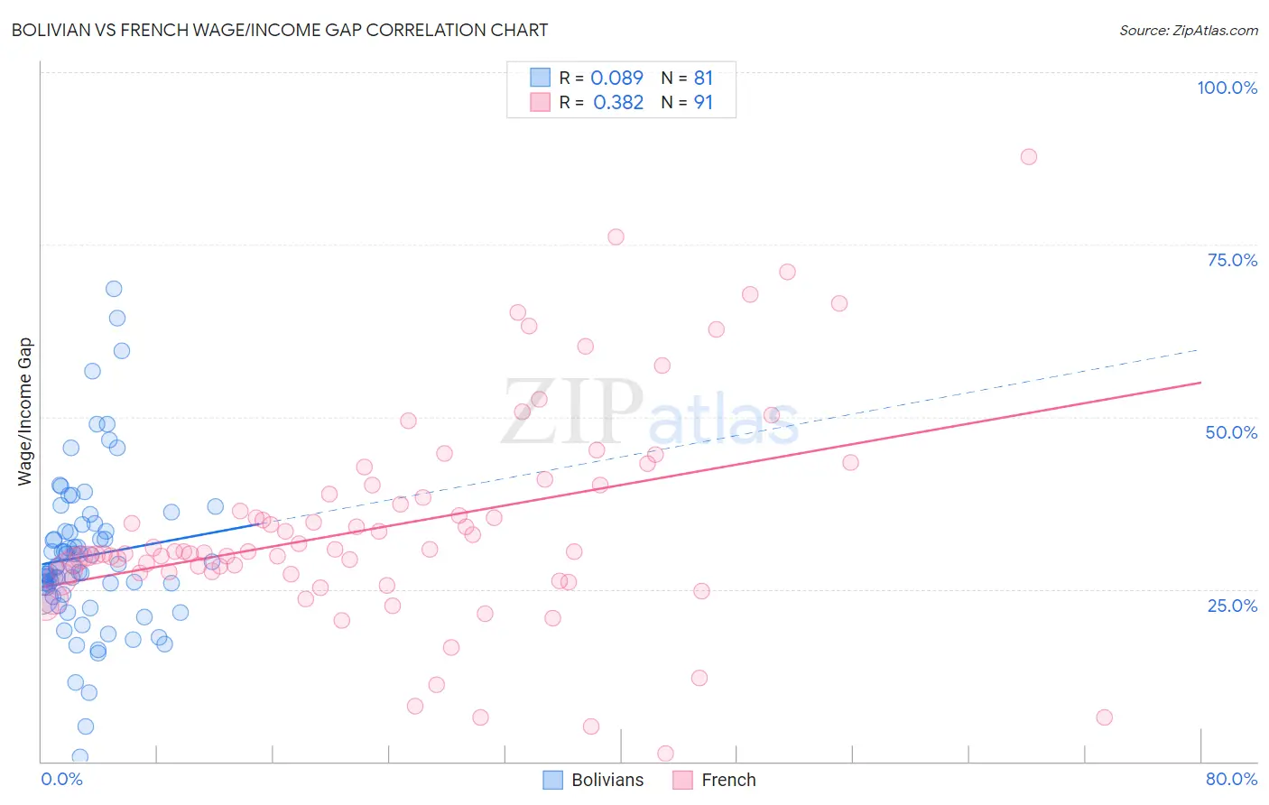 Bolivian vs French Wage/Income Gap