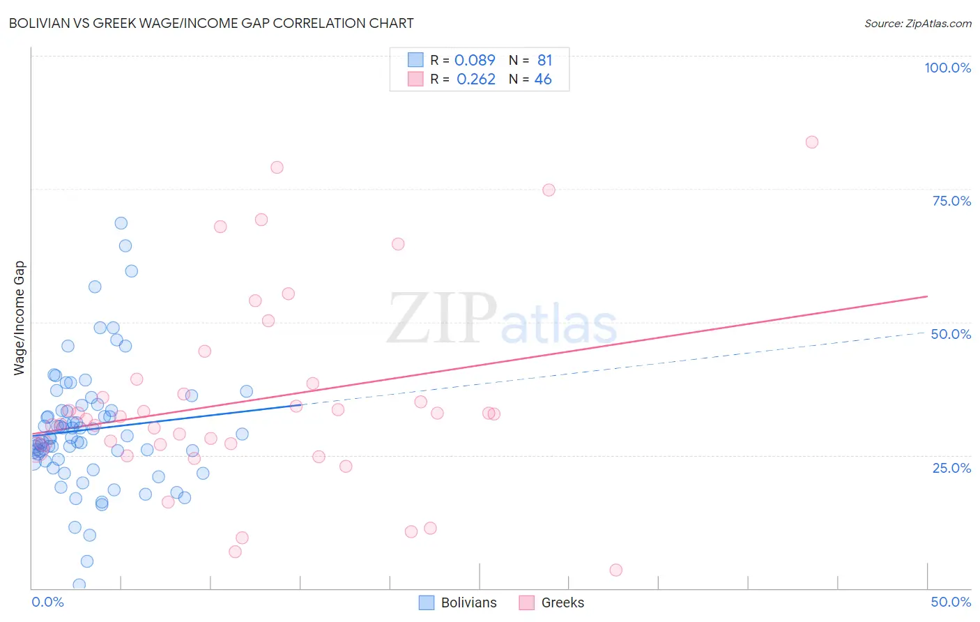 Bolivian vs Greek Wage/Income Gap