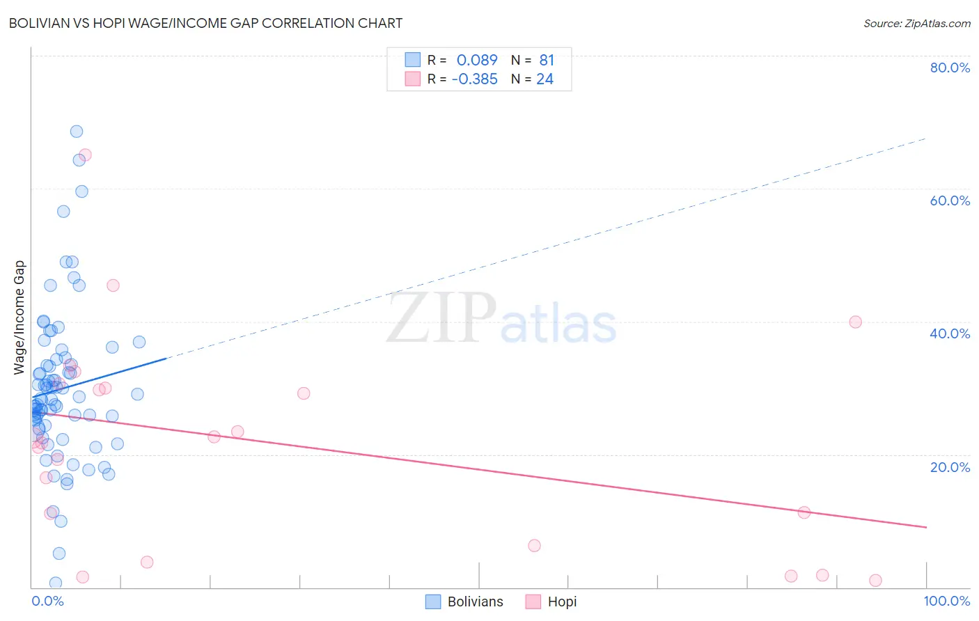 Bolivian vs Hopi Wage/Income Gap