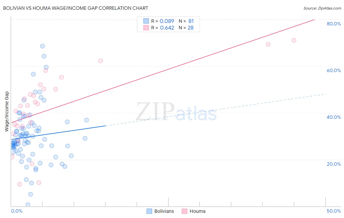 Bolivian vs Houma Wage/Income Gap