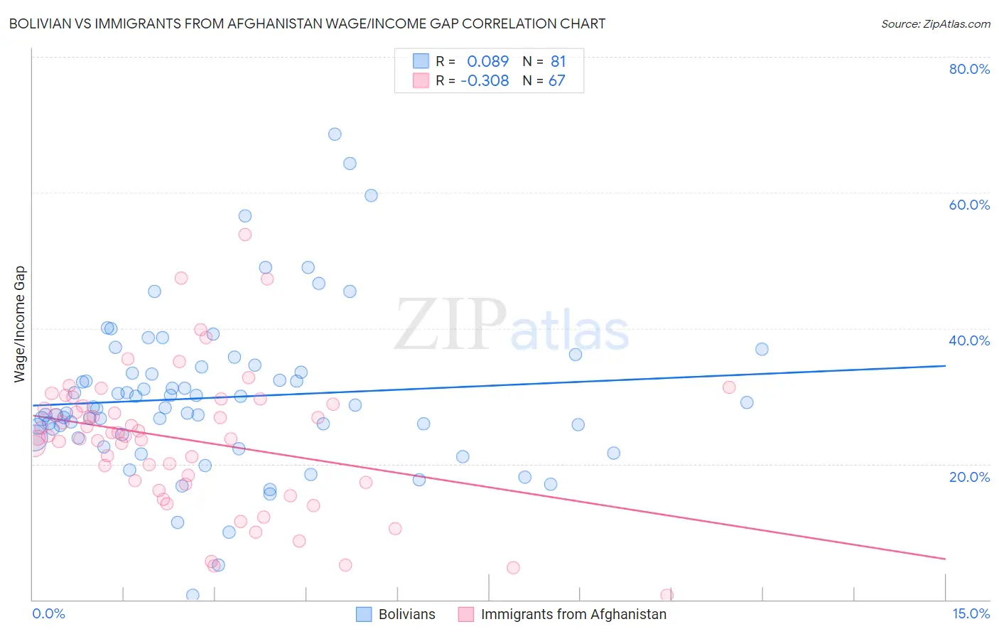 Bolivian vs Immigrants from Afghanistan Wage/Income Gap