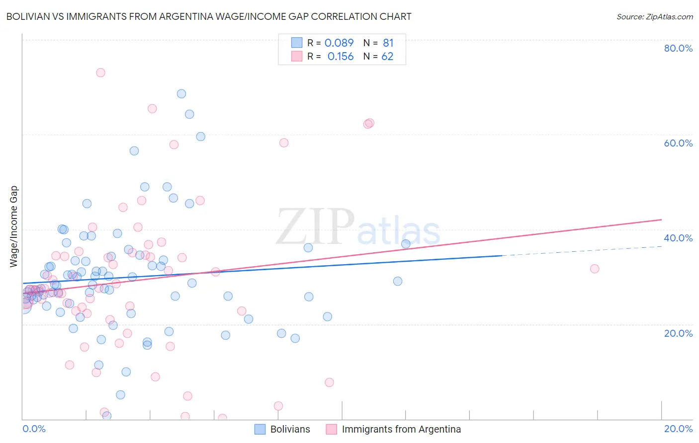 Bolivian vs Immigrants from Argentina Wage/Income Gap