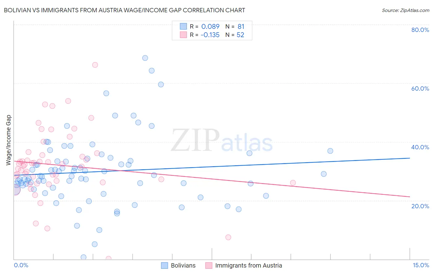 Bolivian vs Immigrants from Austria Wage/Income Gap