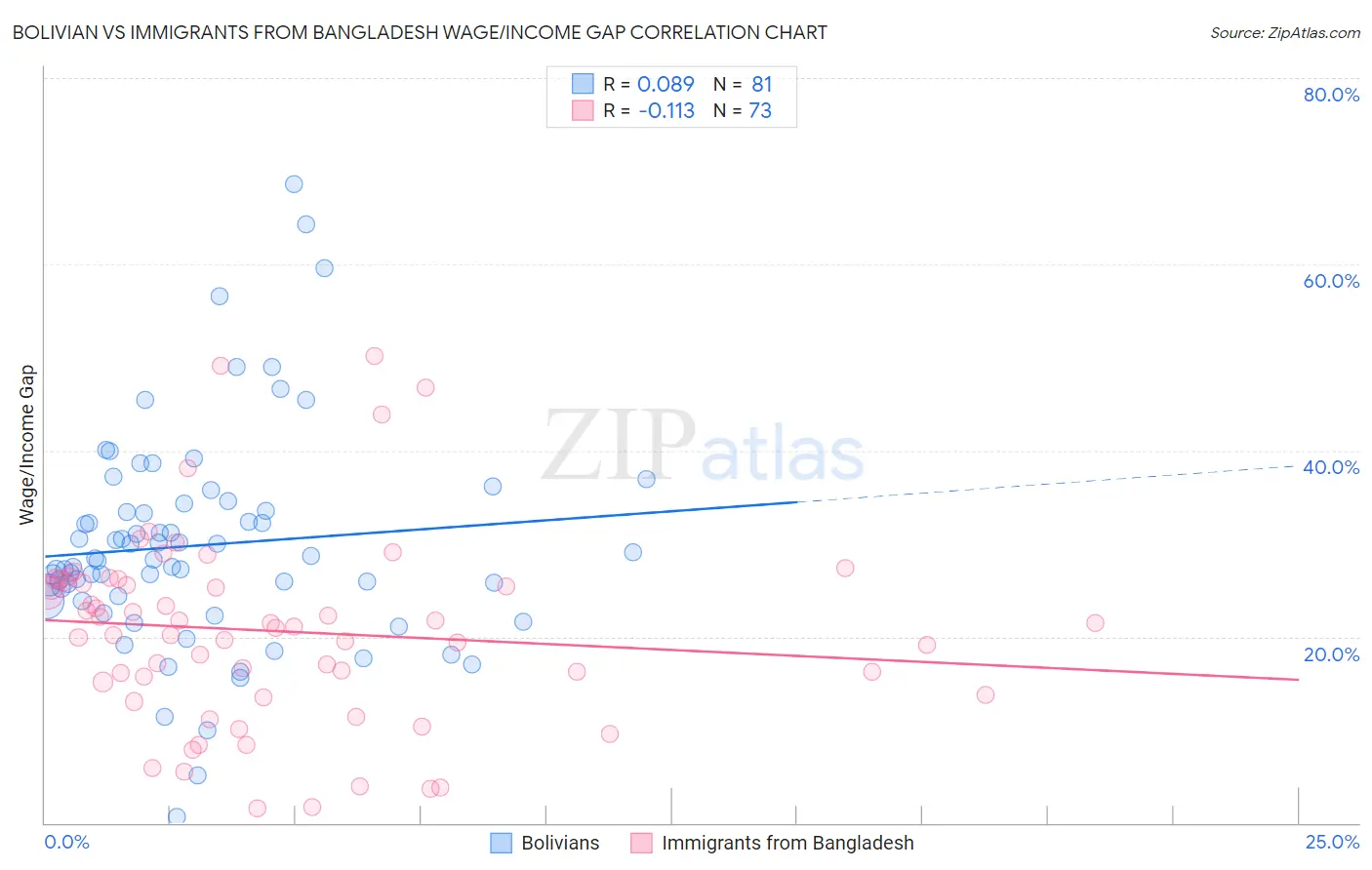 Bolivian vs Immigrants from Bangladesh Wage/Income Gap