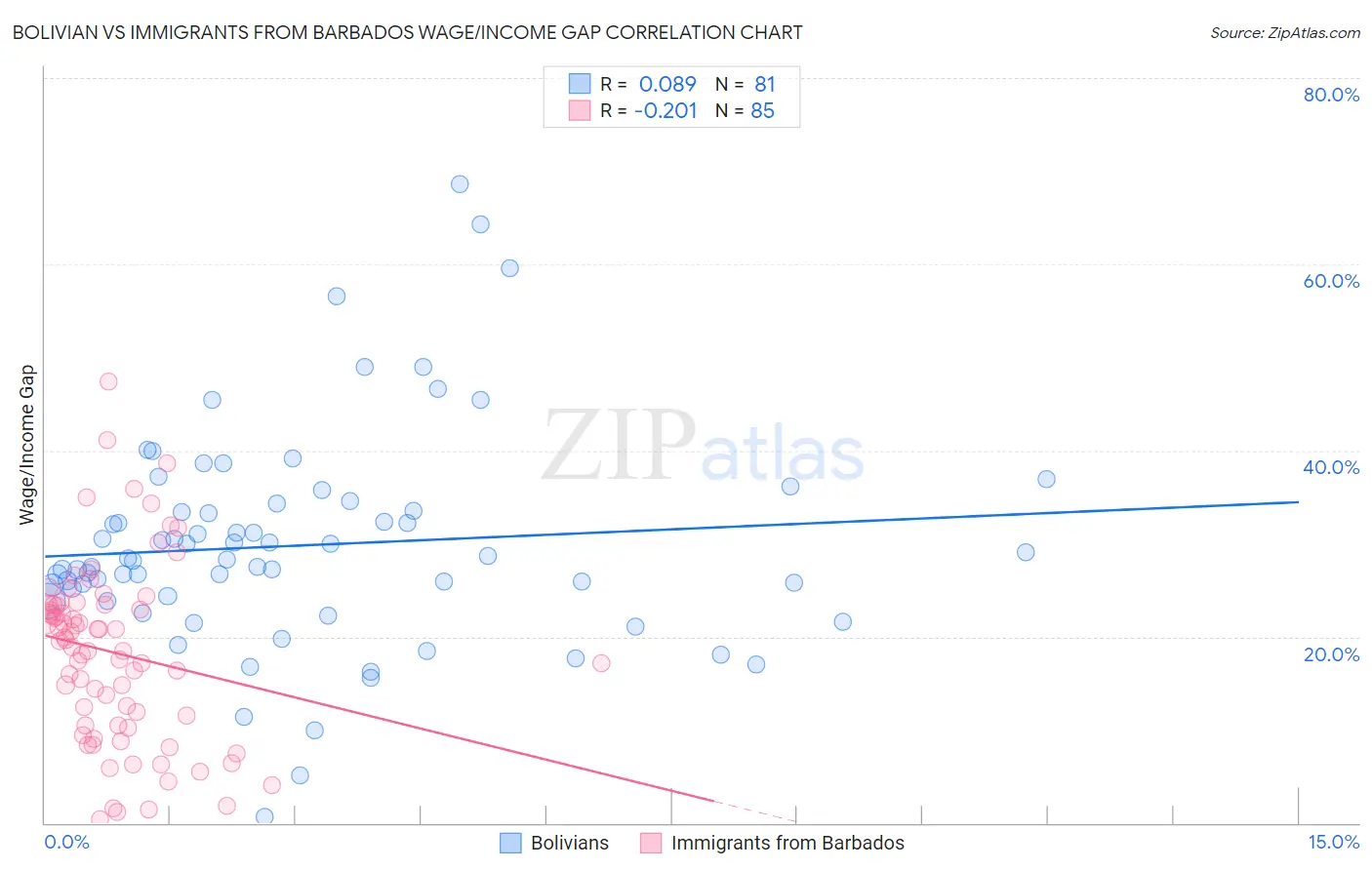 Bolivian vs Immigrants from Barbados Wage/Income Gap