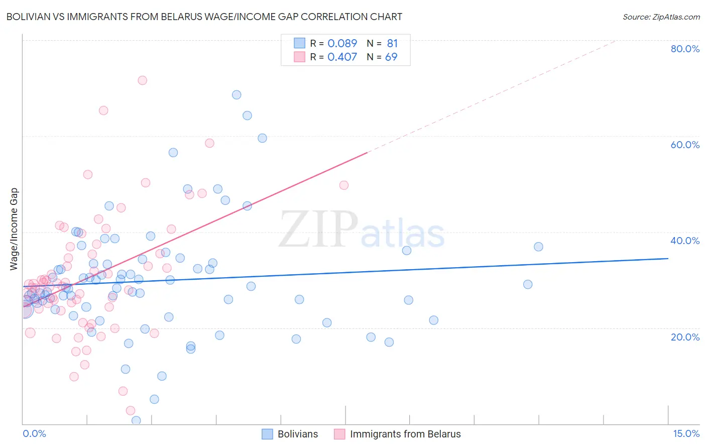 Bolivian vs Immigrants from Belarus Wage/Income Gap