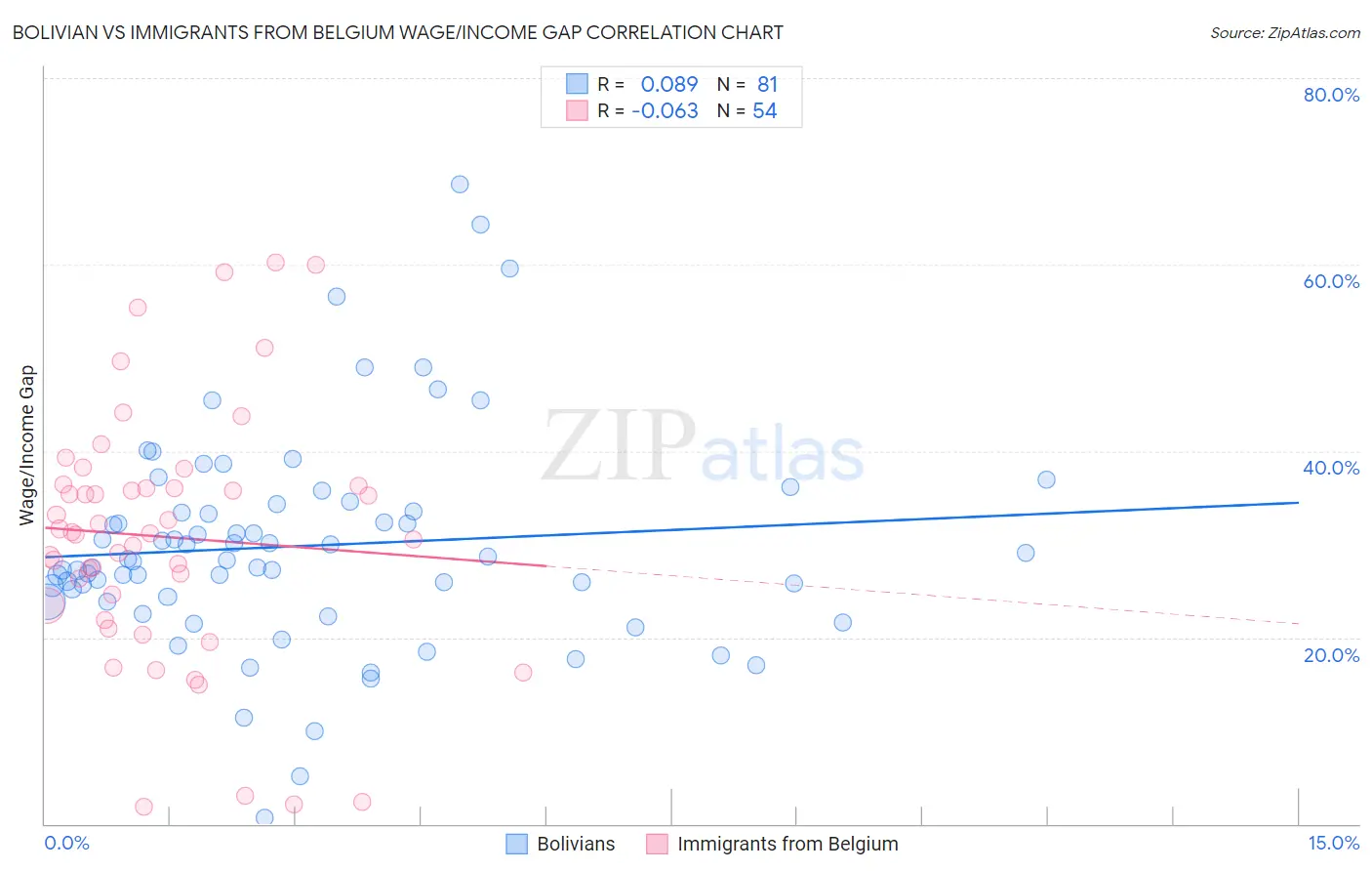 Bolivian vs Immigrants from Belgium Wage/Income Gap