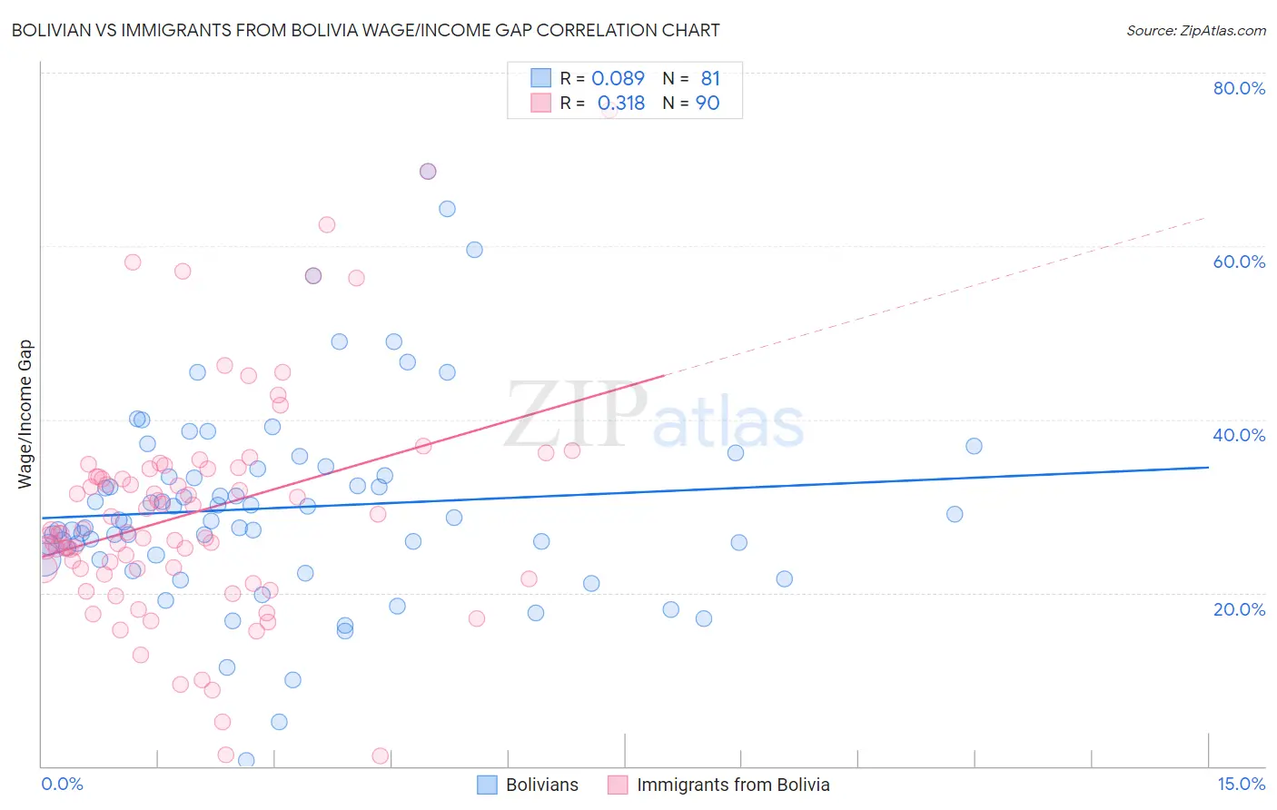 Bolivian vs Immigrants from Bolivia Wage/Income Gap