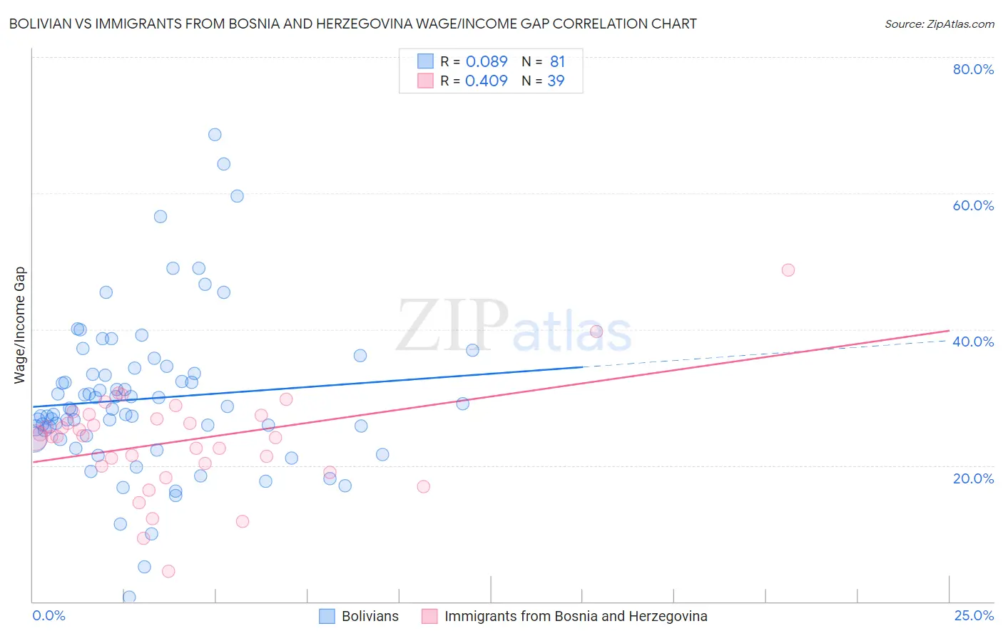 Bolivian vs Immigrants from Bosnia and Herzegovina Wage/Income Gap